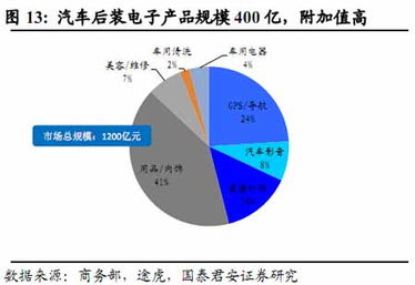 內(nèi)資廠轉(zhuǎn)型之路 汽車(chē)電子調(diào)查揭示從后裝走向前裝的市場(chǎng)趨勢(shì)